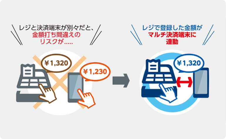 二度打ち不要なキャッシュレス対応
