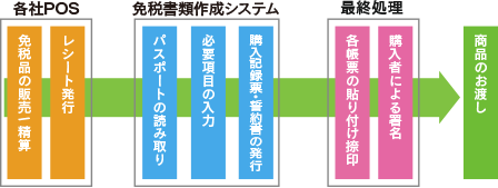 輸出免税物品購入記録票・購入者契約書・荷物添付用レシート