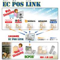 POS＆EC在庫連動システム｢EC POS LINK｣を発表