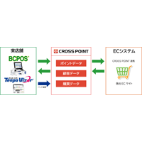 POSレジ「BCPOS」と「CROSS POINT」の連携で実店舗とECサイトの顧客・ポイントの一元管理を実現