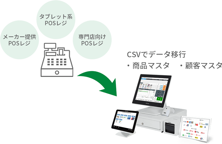 既存POSレジからの入れ替えイメージ