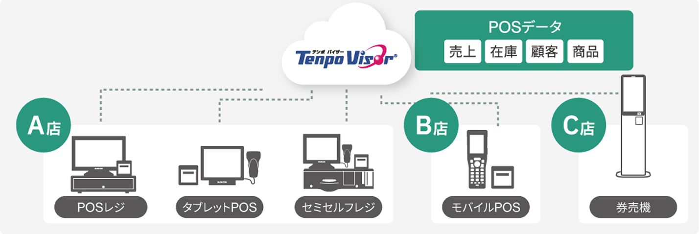 クラウド本部管理システム「TenpoVisor」