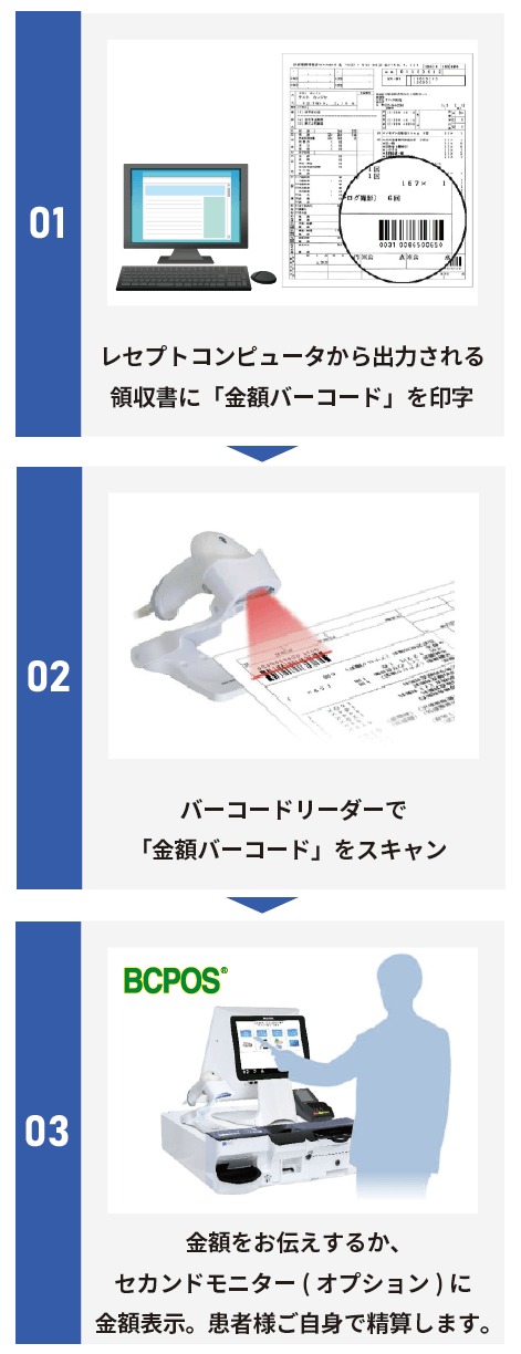 レセプトコンピューターから出力された領収書（伝票）に記載されたQRコードを読み取ってPOSレジと連携