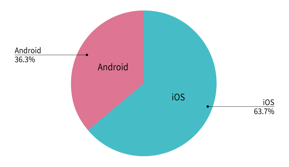 円グラフ：みせめぐアプリOS別利用比率
