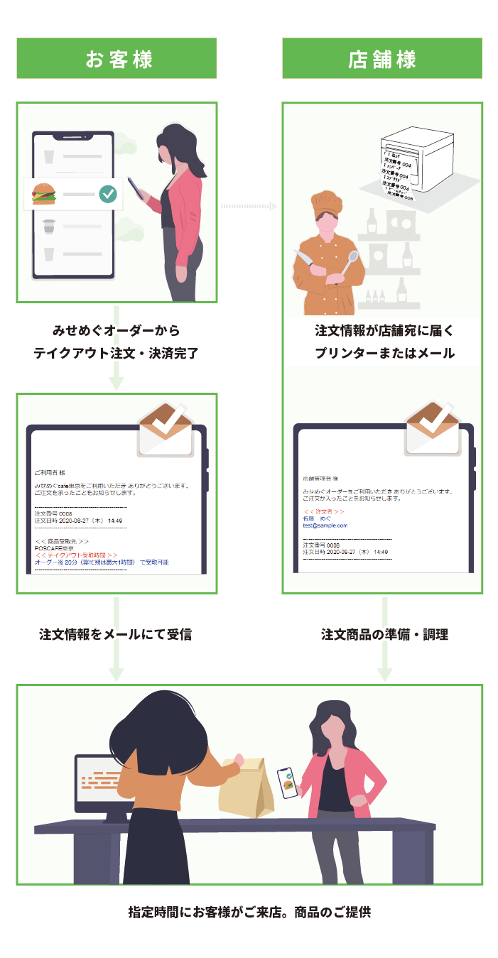 テイクアウトオーダーの流れ