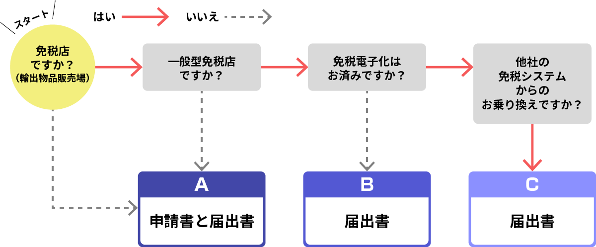 必要な申請書類のご案内