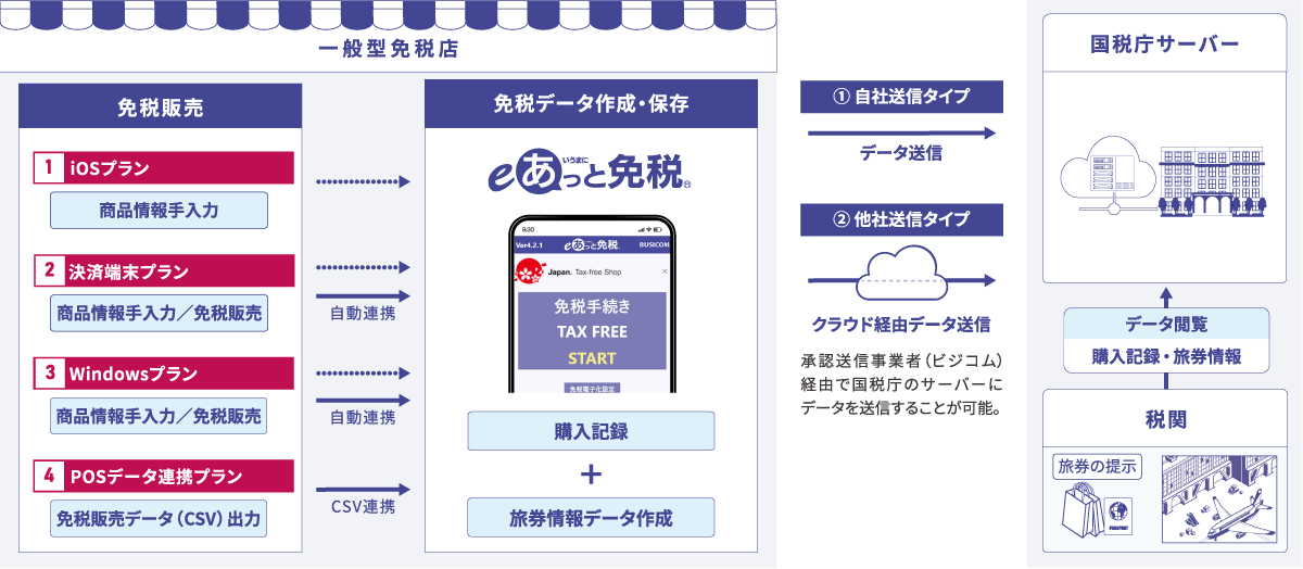 免税電子化の流れ