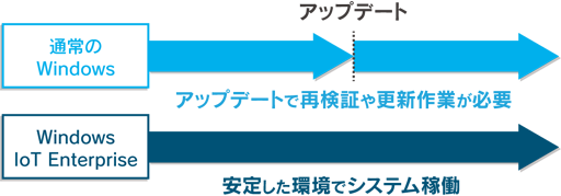 OS:Windows10 IoT Enterprise